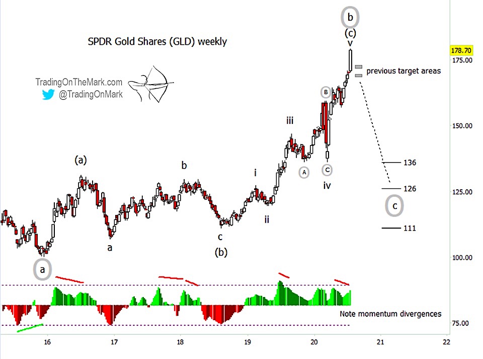 gold price elliott wave analysis top peak targets weekly july 27 image