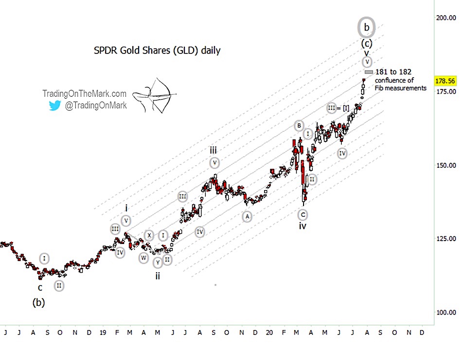 gold price elliott wave analysis top targets daily july 27 image