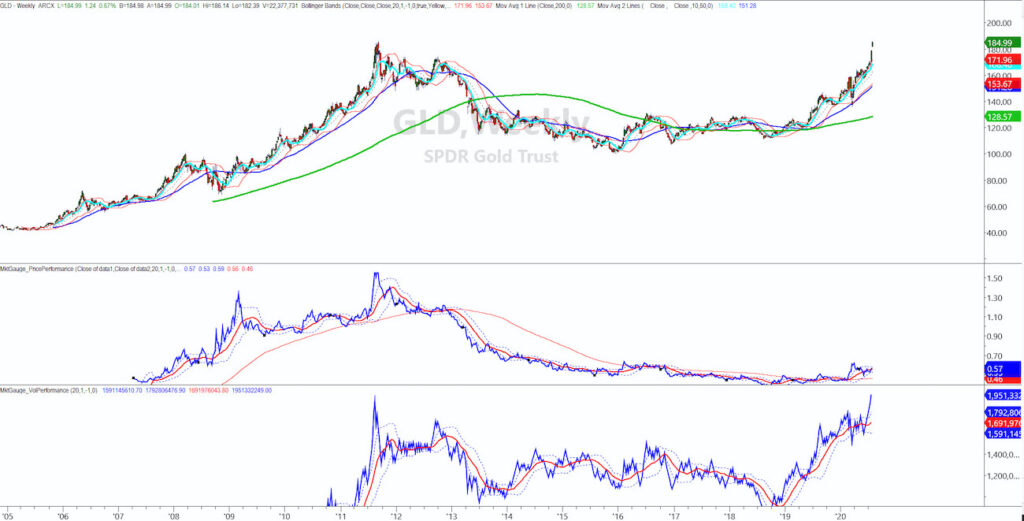 gold price to S&P 500 index ratio chart rally analysis new high bullish july 29