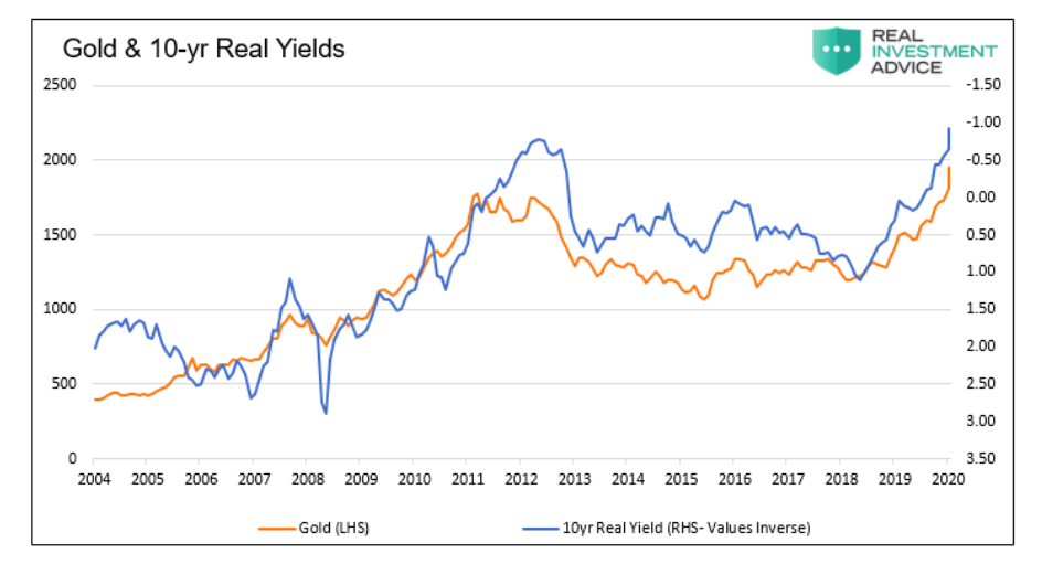 gold prices versus 10 year real yields chart historical