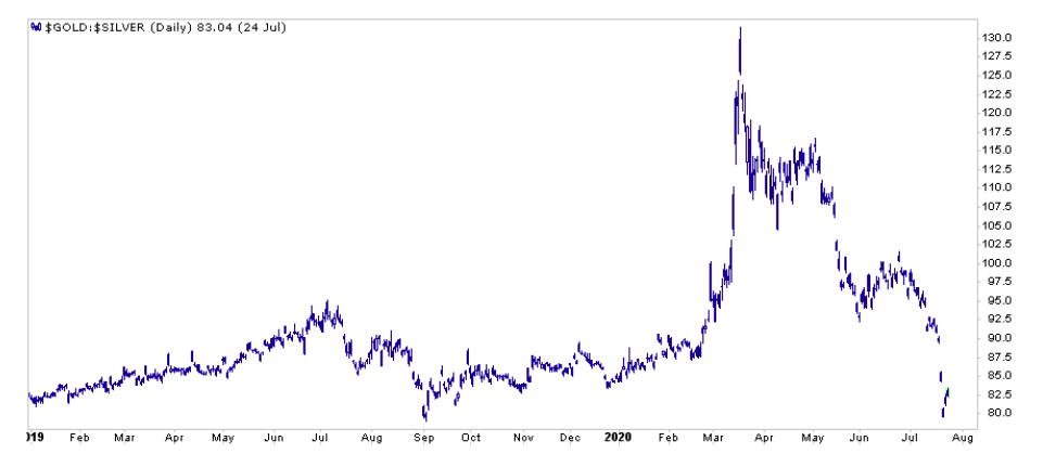 gold silver ratio year 2020 volatility price swings chart image