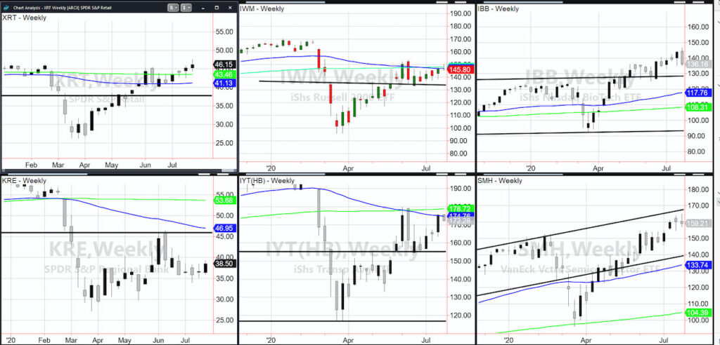 important stock market etfs price reversals lower analysis chart image july 26