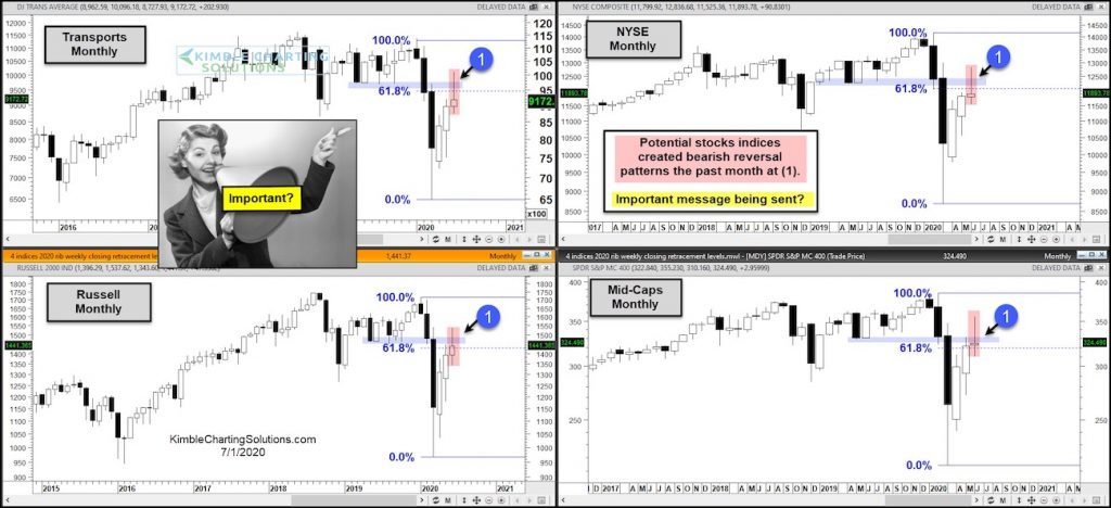 important stock market index price reversals bearish patterns month july warning investors image