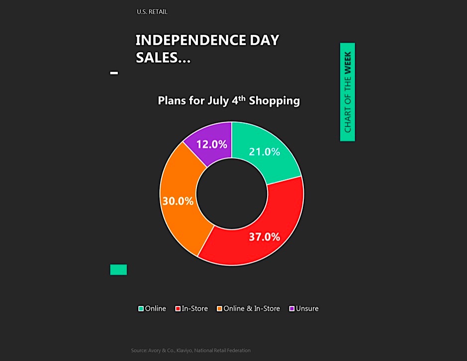 independence day july 4 consumer change social economic behavior data trends year 2020