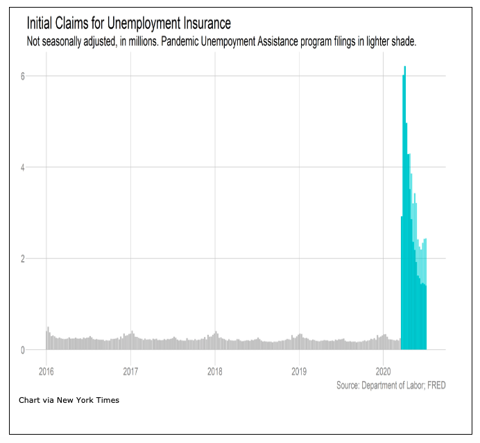 initial claims unemployment by week chart image year 2020