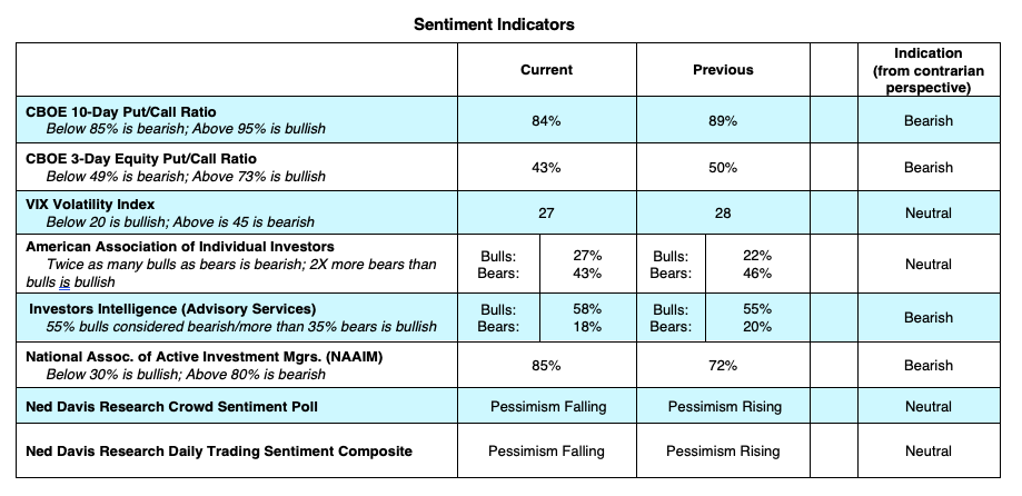 investor sentiment polls surveys indicators bullish week july 13 analysis