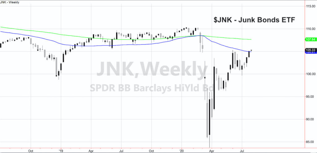 junk bonds etf junk rally bullish stock market news image july 27