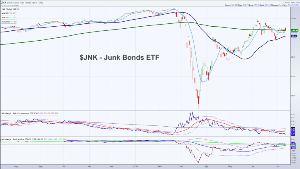 junk bonds etf jnk reversal lower risk rising equities analysis july 13