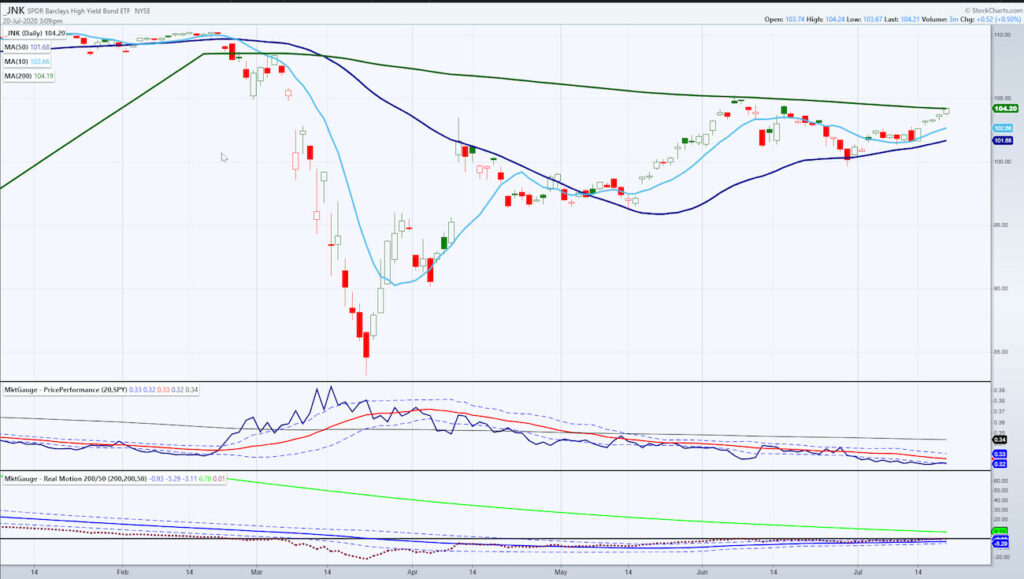 junk bonds etf stock market risk appetite chart image investing analysis july 20