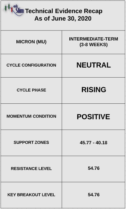 micron stock mu analyst bullish forecast outlook indicators month july higher image