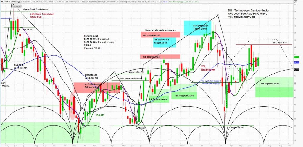 micron stock mu price forecast analysis market cycles top month july image