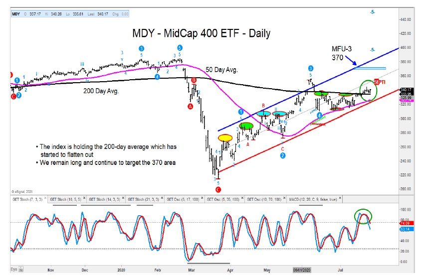 mid cap index daily price chart above 200 day moving average bullish july 29