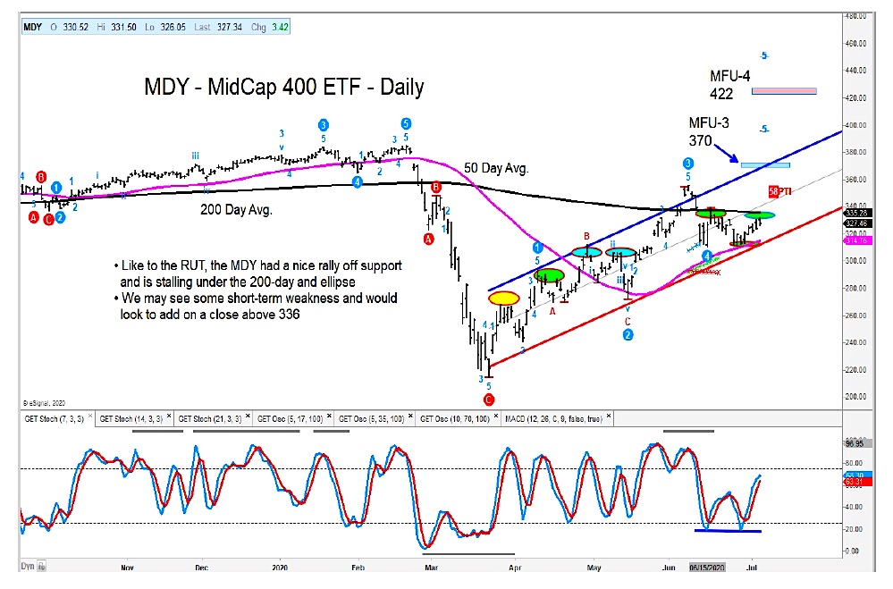 mid cap index stock market analysis investing research month july