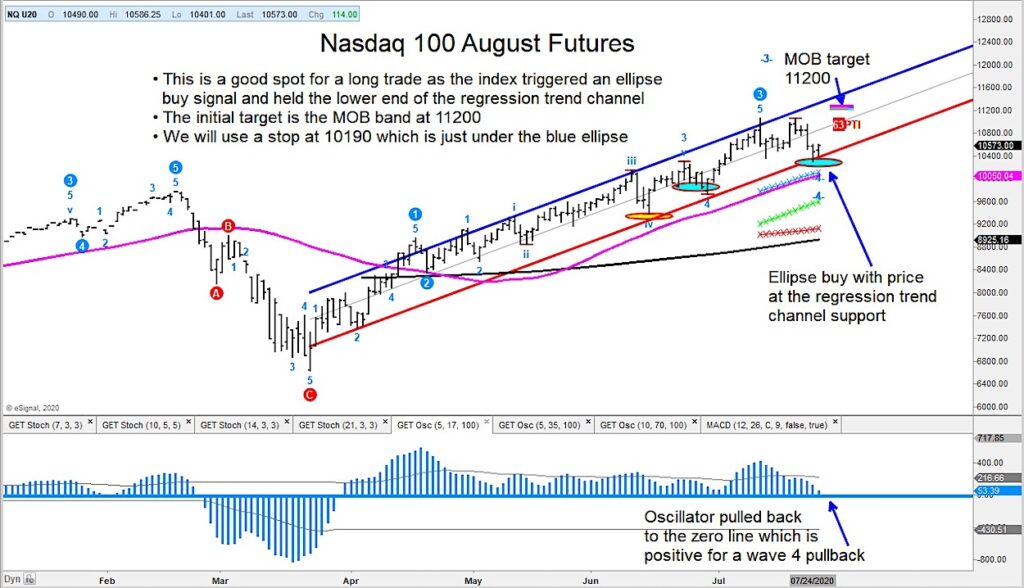 nasdaq 100 futures trading ellipse buy signal chart higher price target_news image