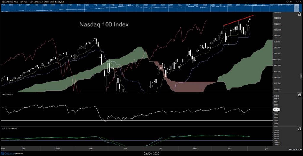 nasdaq 100 index technical resistance rally slows july 3 chart image