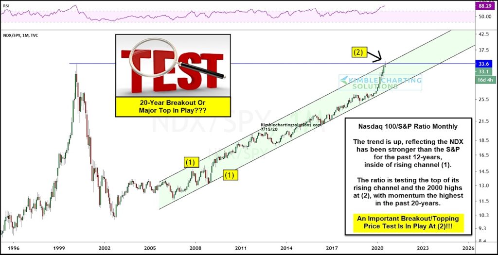 nasdaq 100 out performance ratio correlation s&p 500 chart trend peaking top year 2020