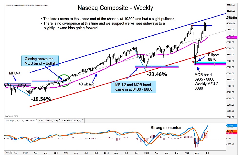 nasdaq composite higher price targets image investing analysis month july