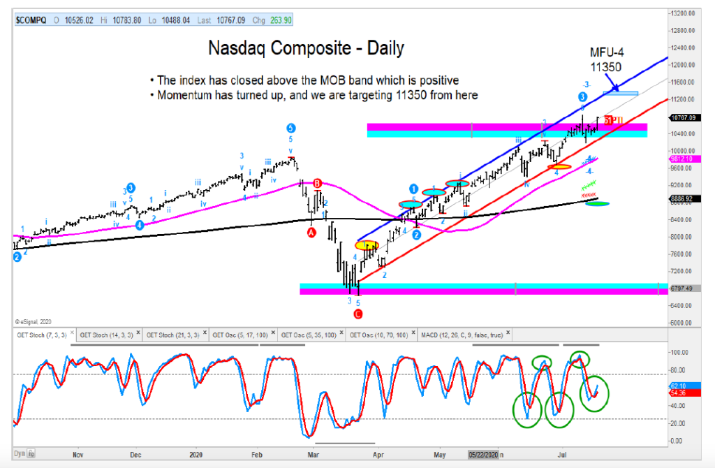 nasdaq composite rally 11000 resistance analysis investing chart image july 21