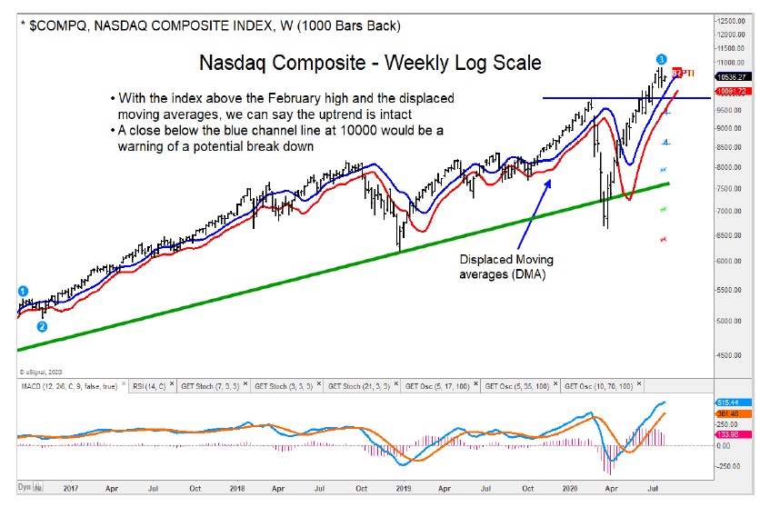 nasdaq composite weekly price chart bullish trend higher july 29