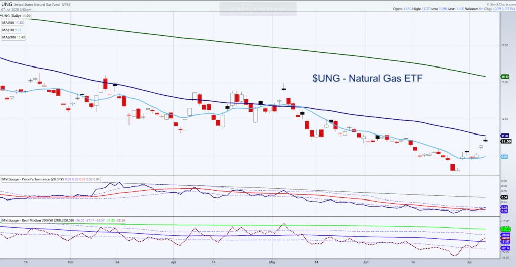 natural gas etf price bottom rally ahead forecast chart image july 8