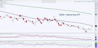 Natural Gas “Island” Bottom, Momentum and Buffett’s Buy natural gas etf price bottom rally ahead forecast chart image july 8