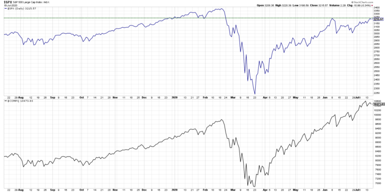 new dow theory signal investing bullish s&p 500 index nasdaq composite new highs confirmation watch - news image week july 20