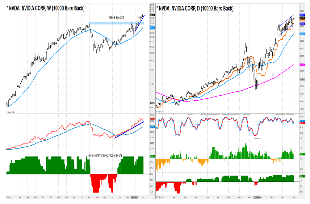 nvidia nvda stock strong bullish trend tech stock july year 2020 image