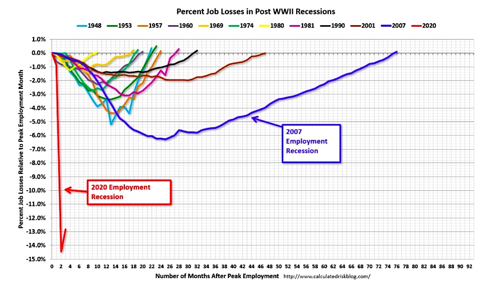 percent job losses united states recessions history economy data chart image