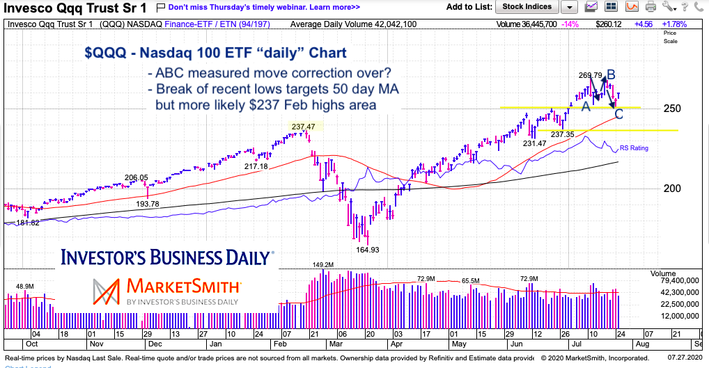 qqq nasdaq 100 etf a b c correction pattern bottom 250 price support july 27 2020