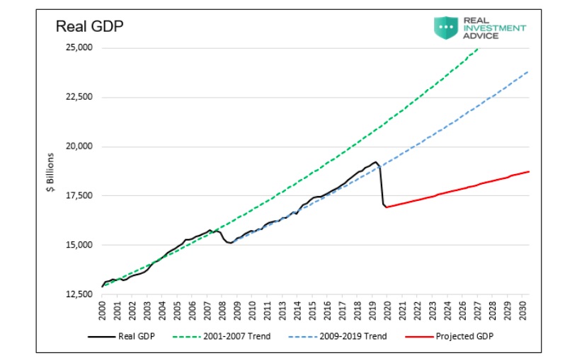 real gdp growth united states history economy chart image