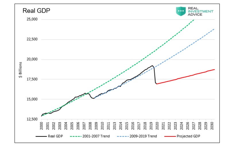 United States GDP Growth Chart