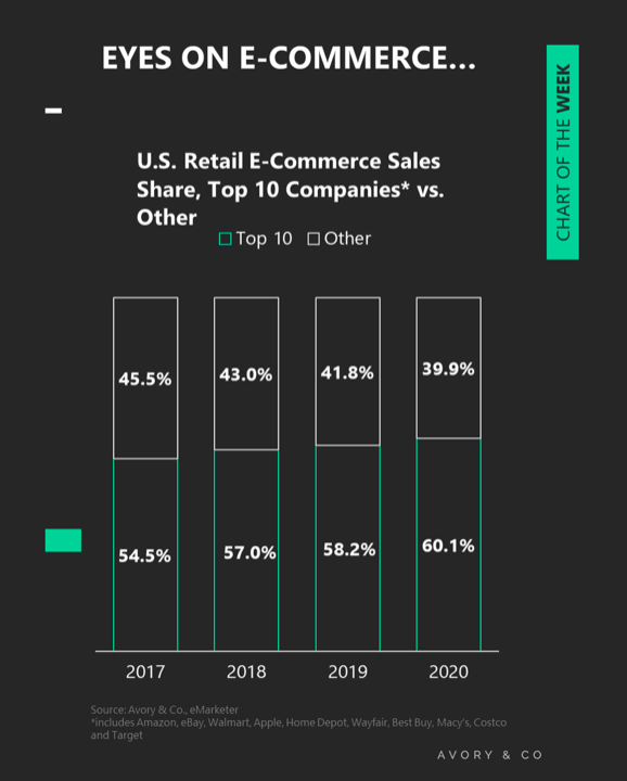 retail e-commerce sales share of market top 10 retailers chart image