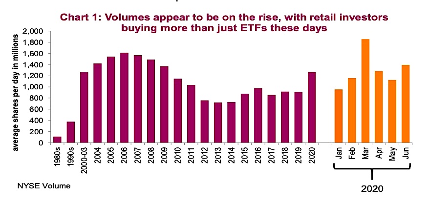 retail investor trading volume rising year 2020 chart