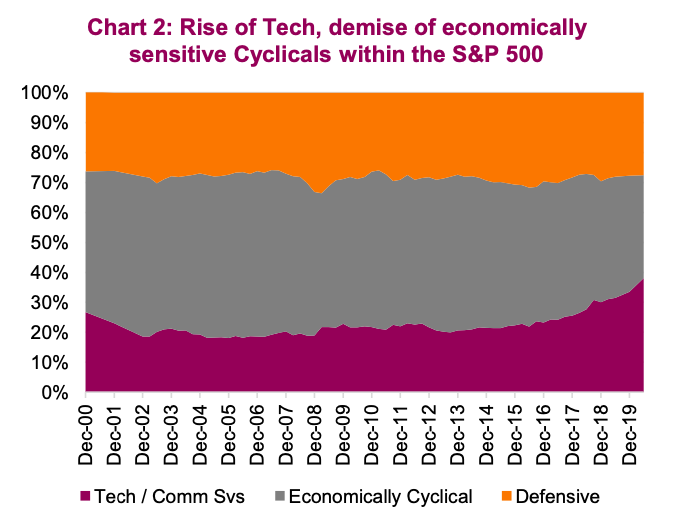 rise of technology year 2020 pandemic crisis market share