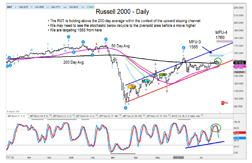 russell 2000 daily price chart above 200 day moving average bullish july 29