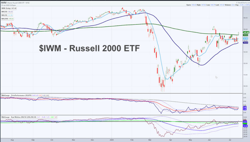 russell 2000 elf iwm rally higher july 15 leadership investing news image