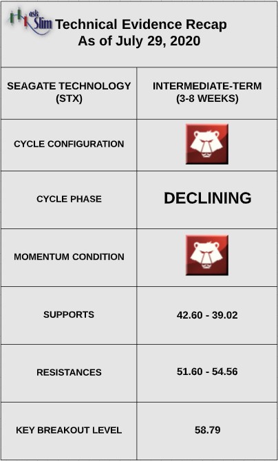 seagate technology stx stock analysis indicators july 29