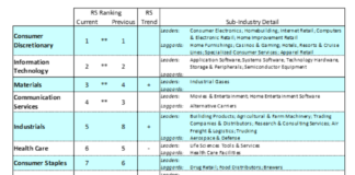 Stock Market Update: Lazy Crazy Hazy Days of Summer sectors performance investing ranking best worst image july 20