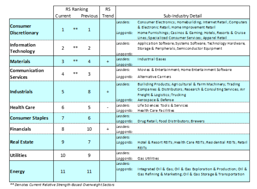 sectors performance investing ranking best worst image july 20