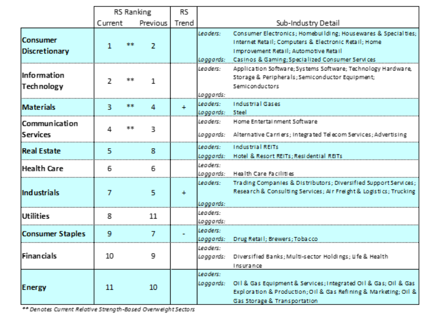 sectors performance ranking equities market news image week july 6