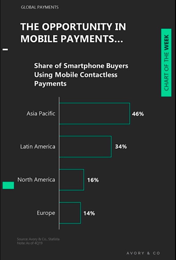 share of global smartphone payment mobile contactless by region data year 2020