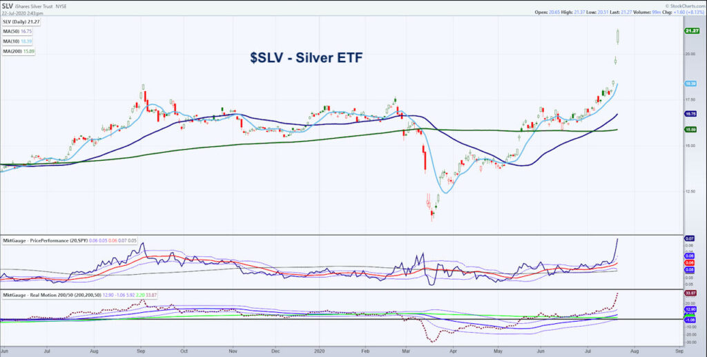 silver etf slv price chart rally higher bullish indicators investing image july 22