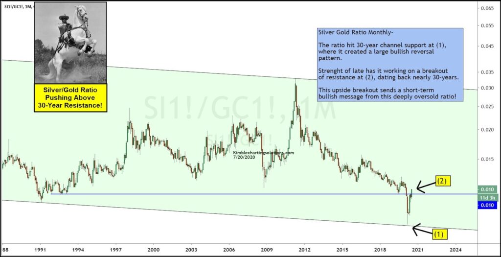 silver gold price ratio bullish precious metals silver forecast higher summer rally image