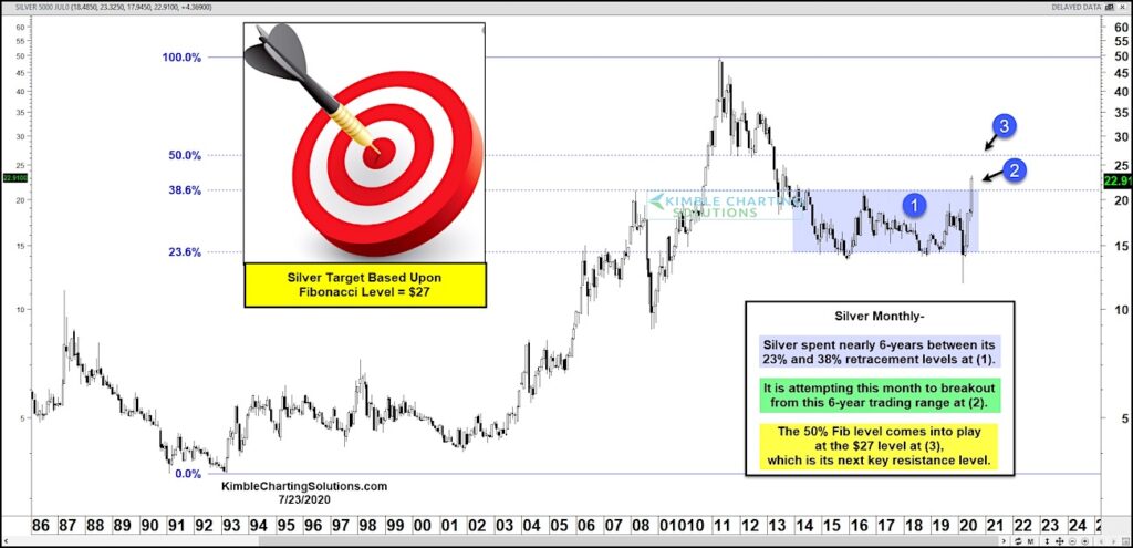 silver higher price targets fibonacci extensions chart image july 26