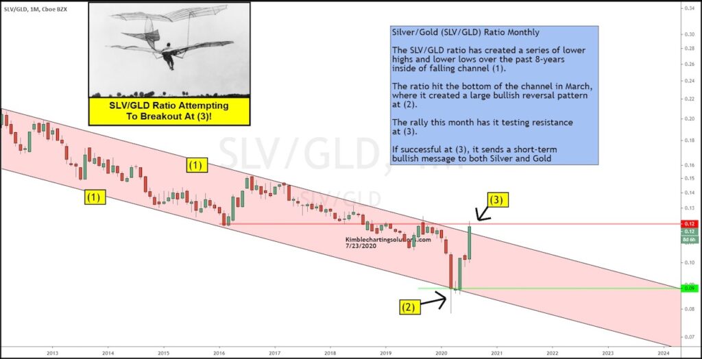 silver to gold price ratio changing dynamic precious metals strength investing image