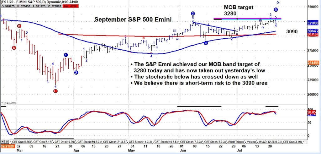 s&p 500 emini futures trading chart image price reversal lower bearish week july 24