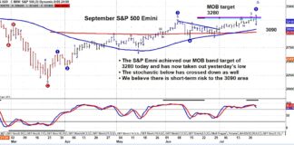 S&P 500 Futures Trading Reversal Is Short-Term Bearish s&p 500 emini futures trading chart image price reversal lower bearish week july 24