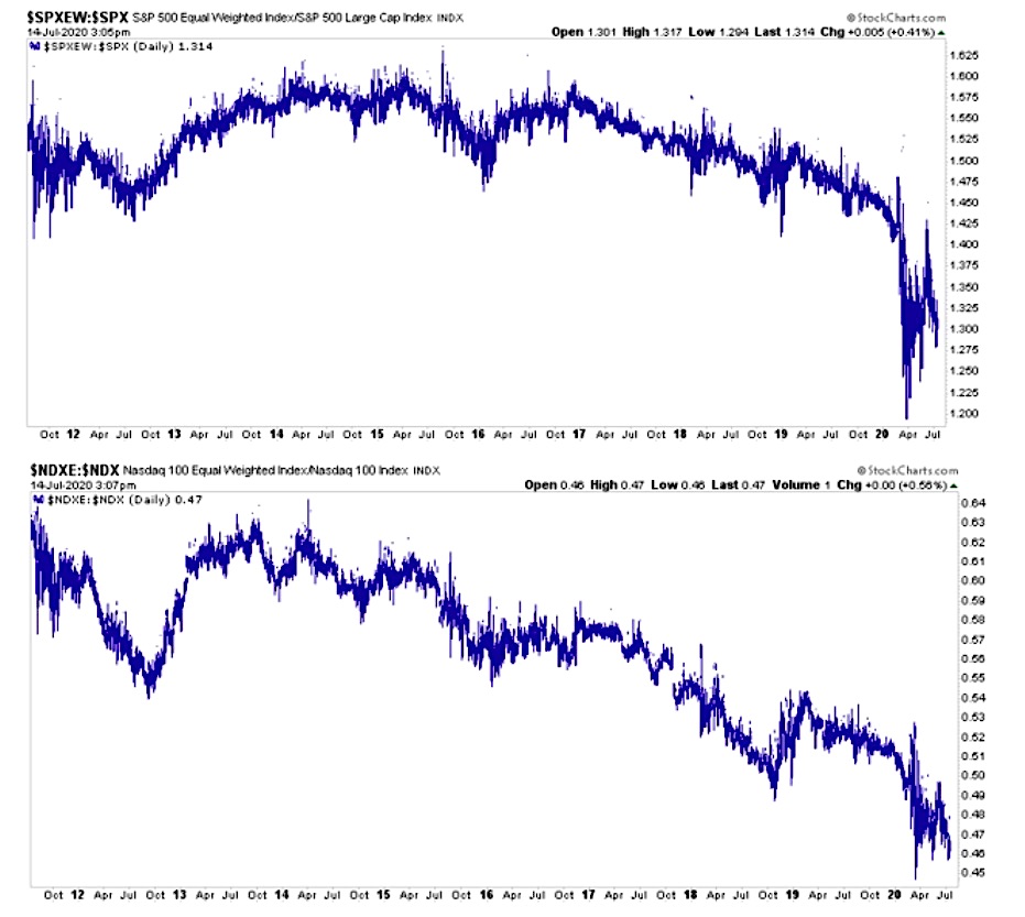 s&p 500 equal weight index versus s&p 500 correlation ratio investing analysis image