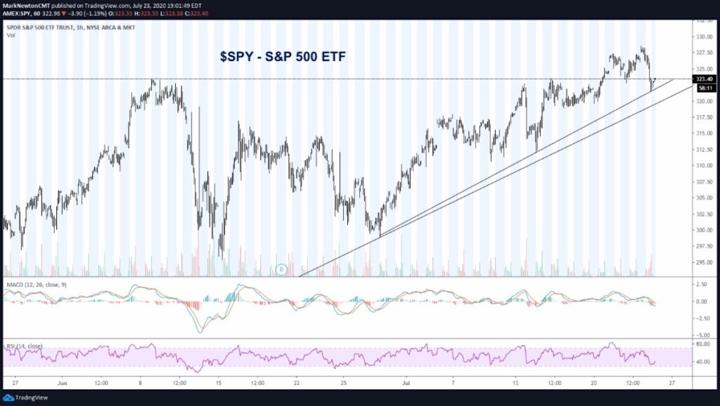 s&p 500 etf spy trend line support important july 24 image