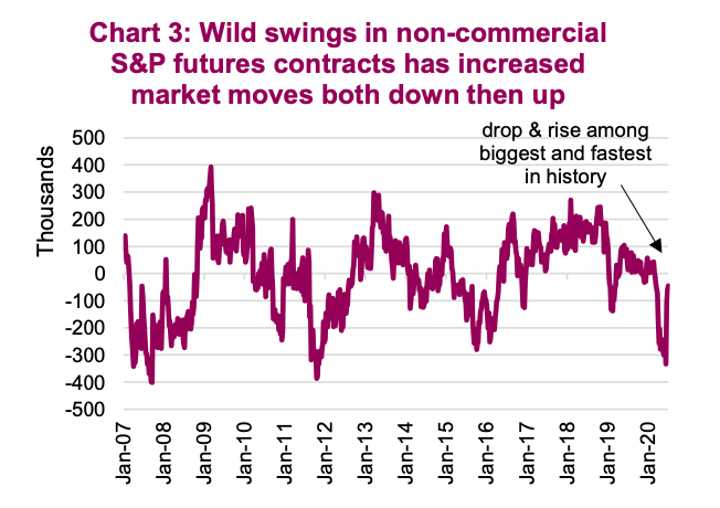 s&p 500 futures price swings biggest fastest stock market history year 2020